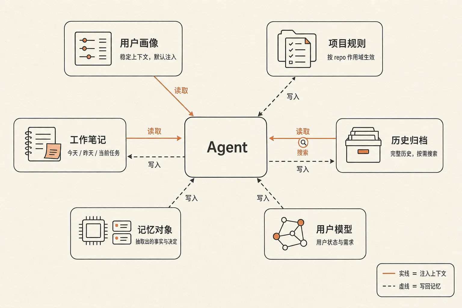 总览图:Agent 与不同记忆模块之间的读取和写入关系