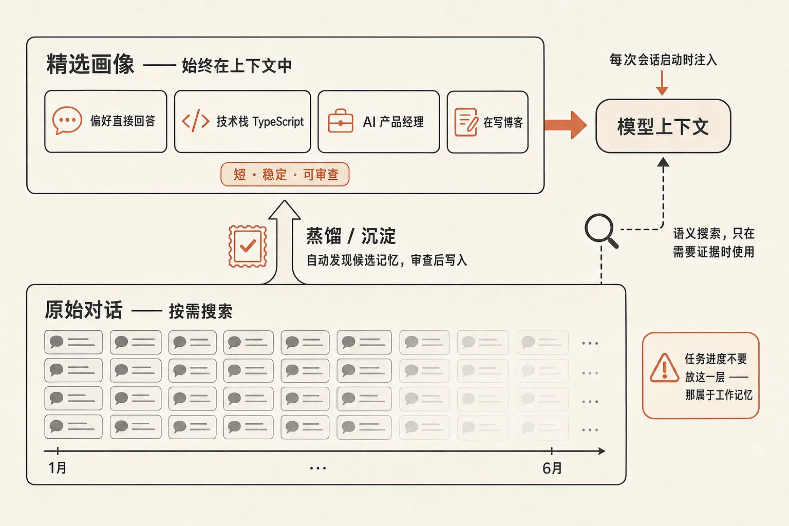 用户画像与历史对话搜索的双层记忆结构