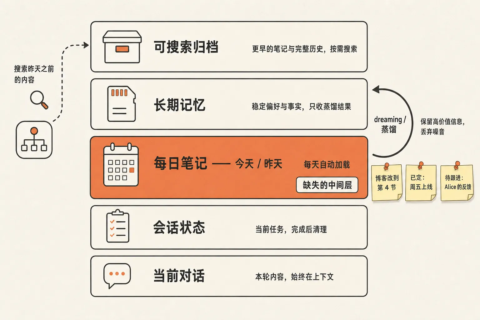 今天、昨天、当前任务和长期归档组成的时间分层记忆