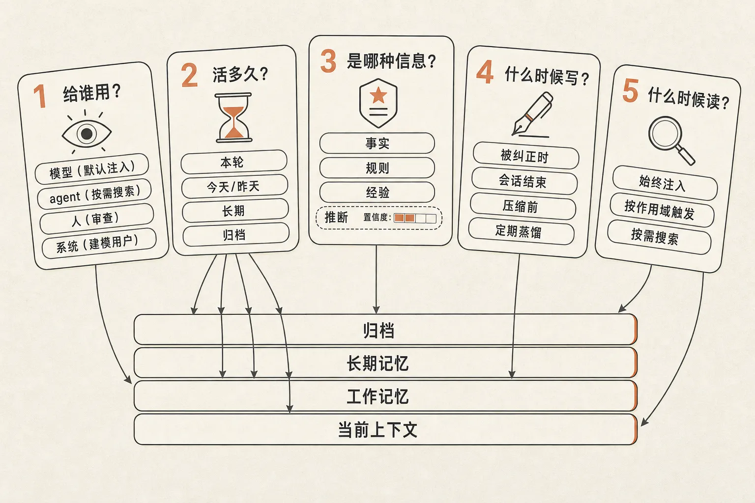 Agent Memory 设计的五组核心关系