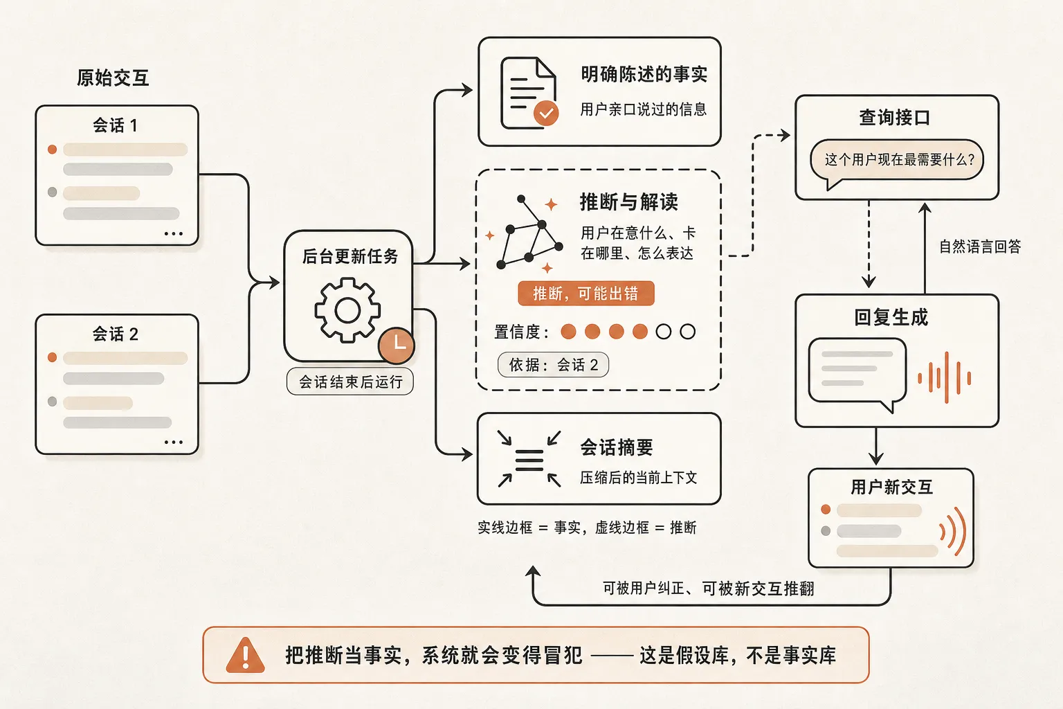 用户建模中事实与推断分离的记忆架构