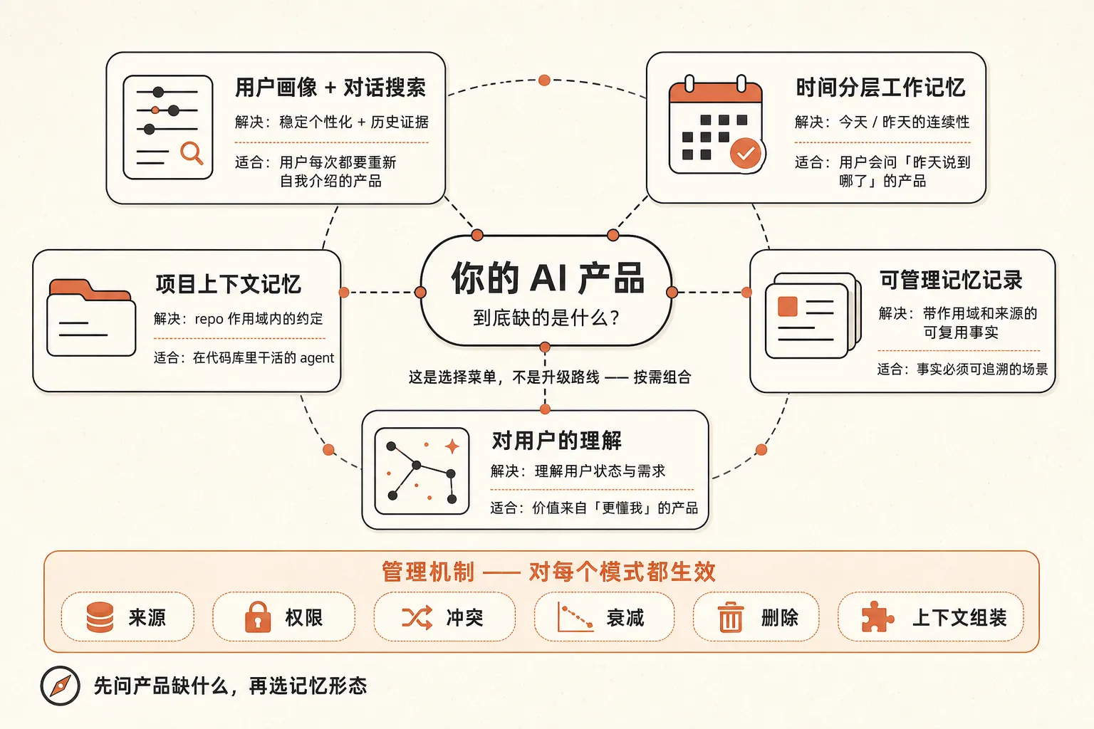 按产品问题选择 Agent Memory 模式的决策地图
