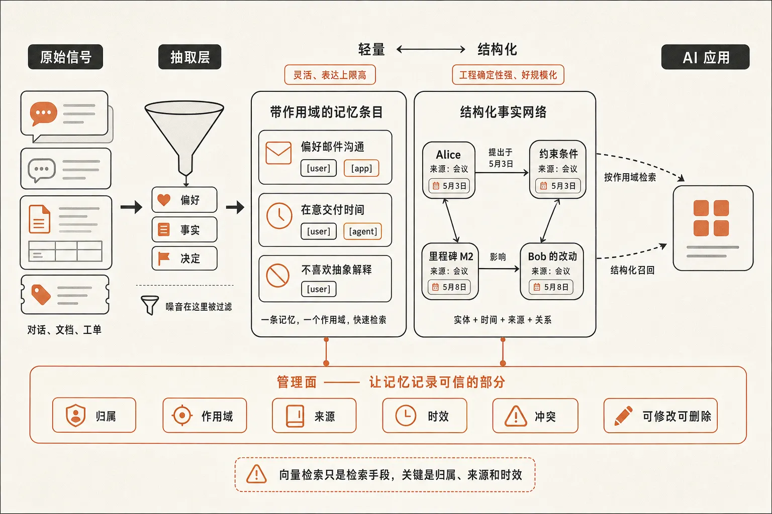 轻量记忆记录与结构化事实网络的取舍